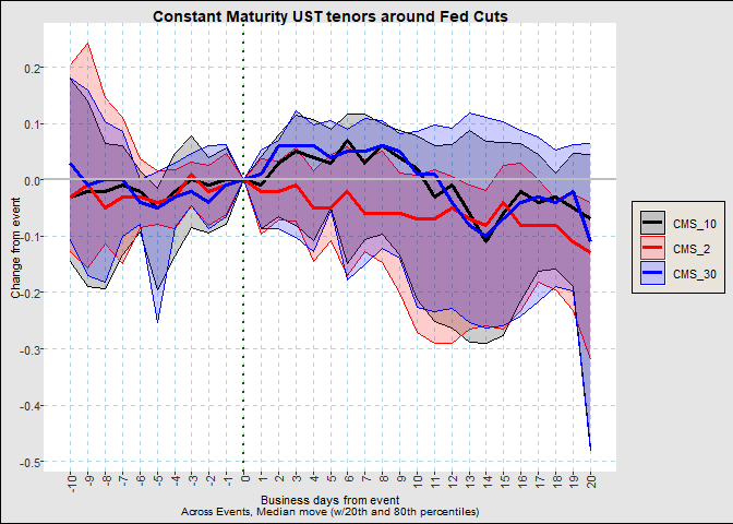 Relative rate moves around recent Fed Cuts