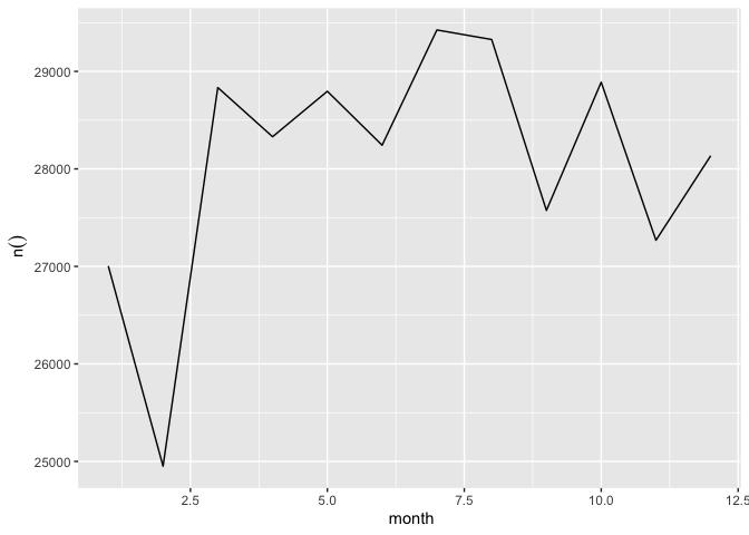 Line chart showing the number of flights per month throughout the year