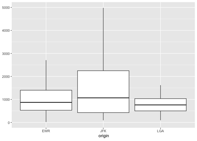 Boxplot showing the distribution of flight distances for each origin airport using a local data frame