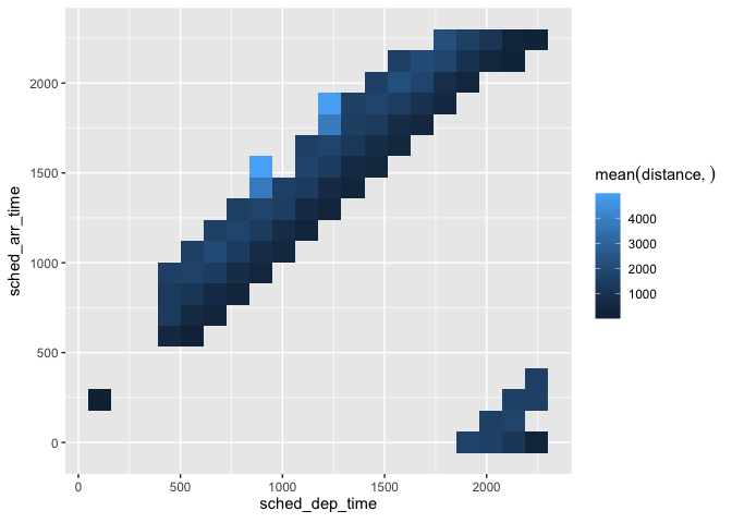 Heatmap with 20x20 resolution showing average flight distance by scheduled times with larger bins
