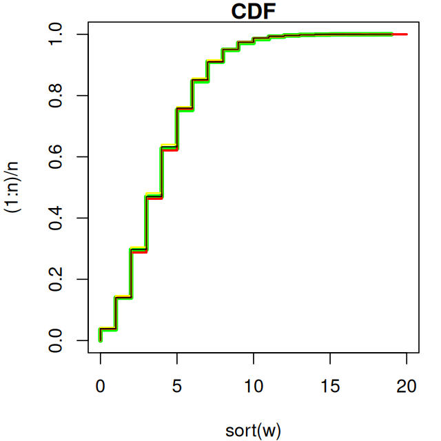 Gamma-Poisson Mixture CDF