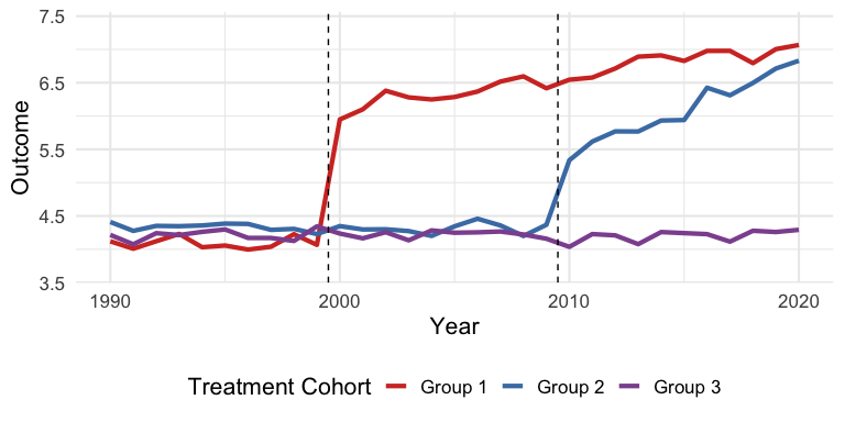 Example data with heterogeneous treatment effects
