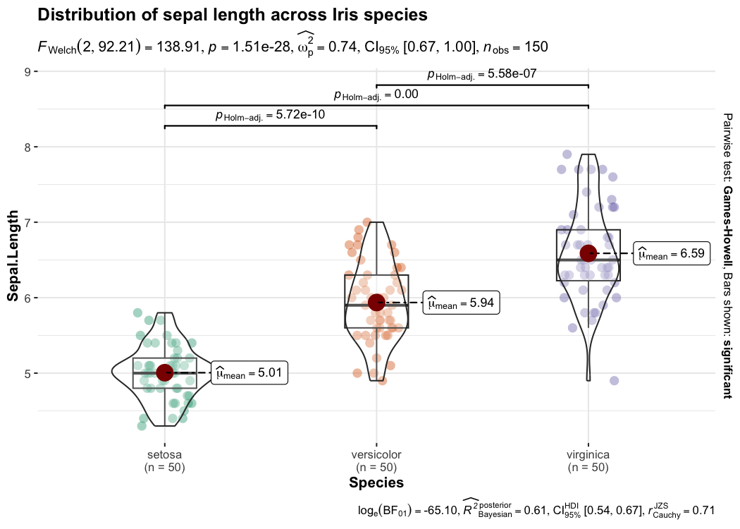Violin plot with boxplot overlay showing distribution of sepal length across three Iris species with statistical test results