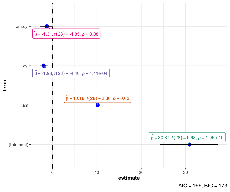 Dot-and-whisker plot showing regression coefficients for mpg model with confidence intervals