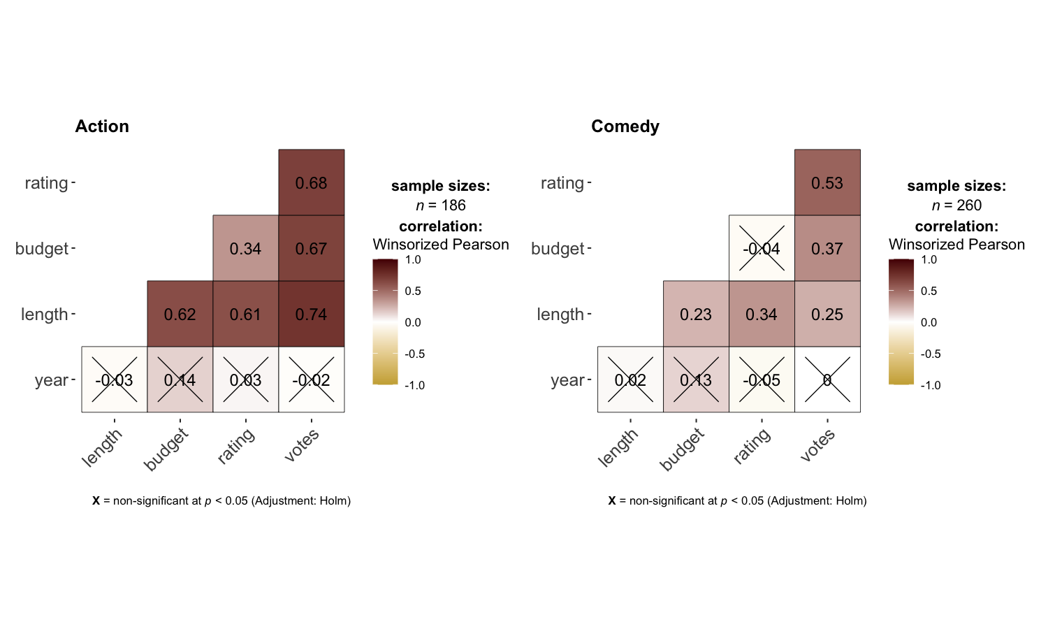 Grouped correlation matrices for Action and Comedy movie genres showing robust correlations