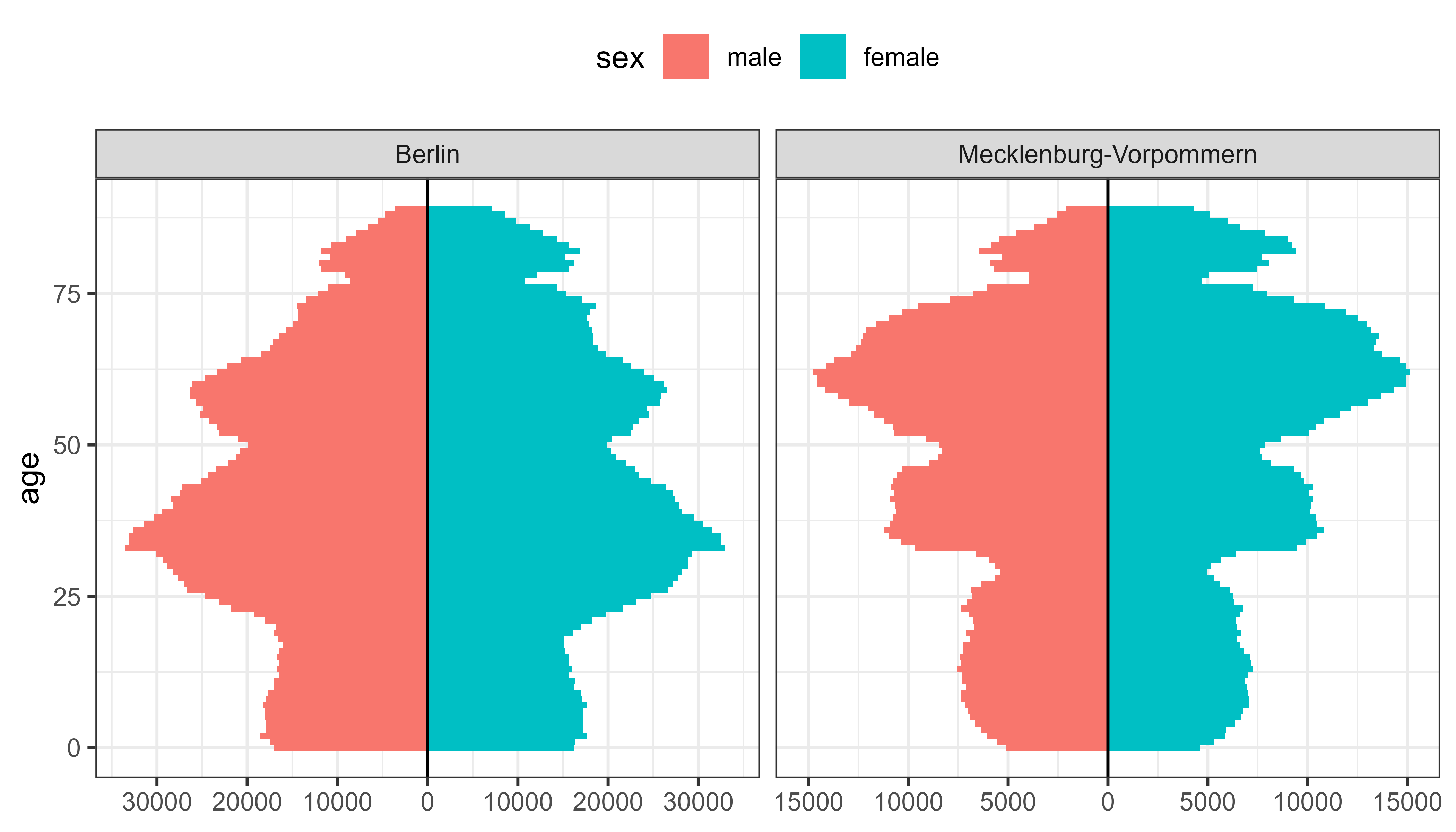 Population pyramids of Berlin and Mecklenburg-Vorpommern