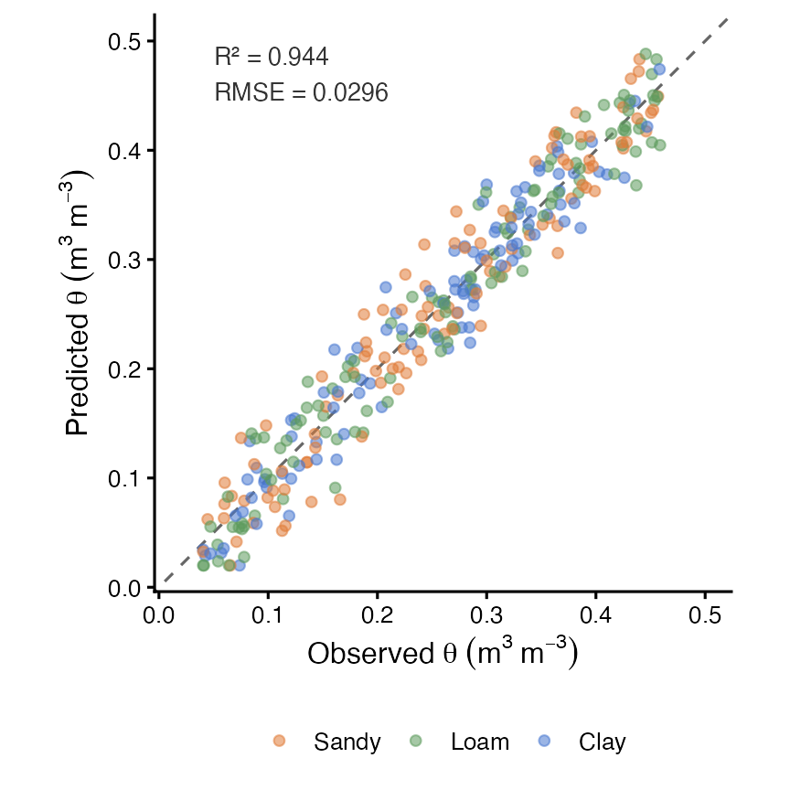 Predicted vs observed volumetric water content