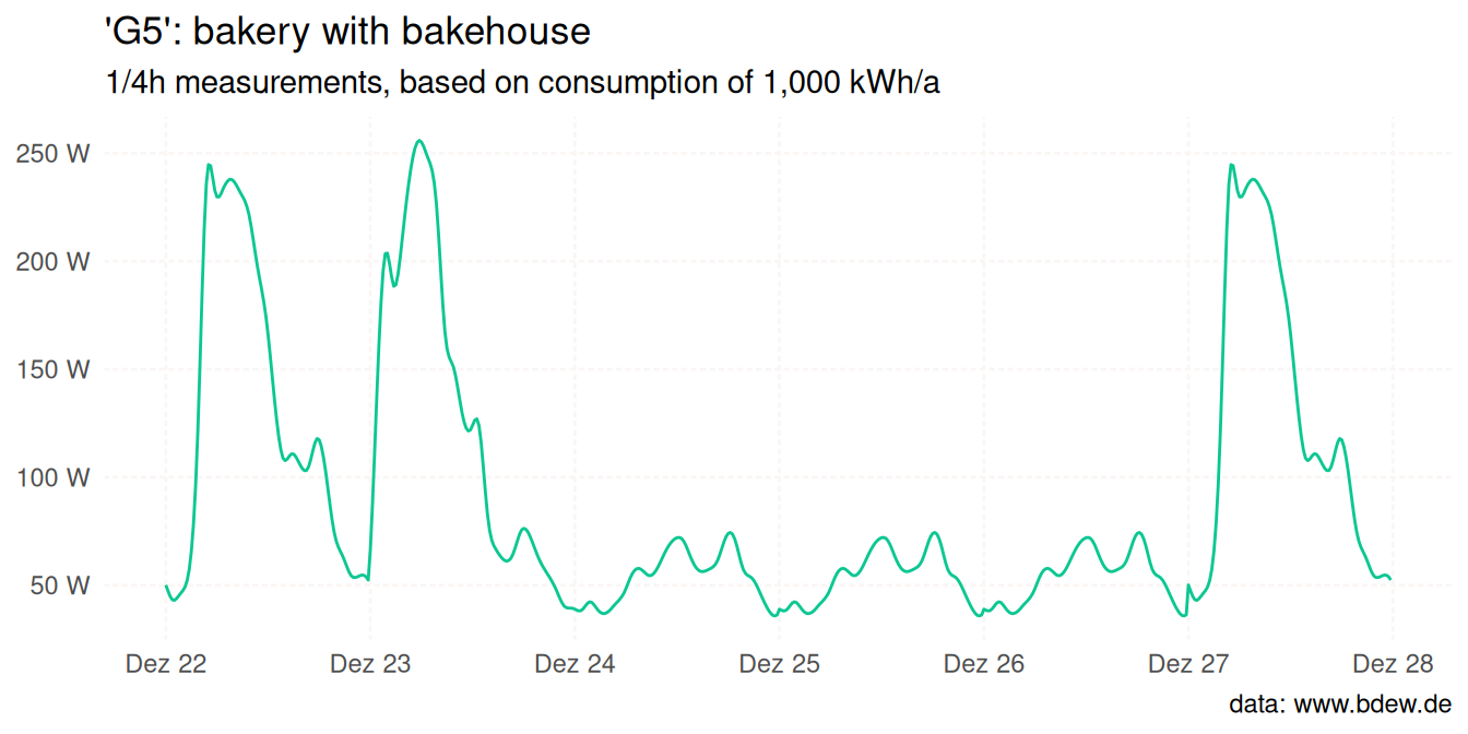 Line plot of the standard load profile 'G5' (i.e. Bakery
 with a bakehouse) based on data from the German Association of Energy
 and Water Industries (BDEW Bundesverband der Energie- und Wasserwirtschaft
 e.V.) from December 22nd to December 27th 2023; values
 are normalised to an annual consumption of 1,000 kWh.