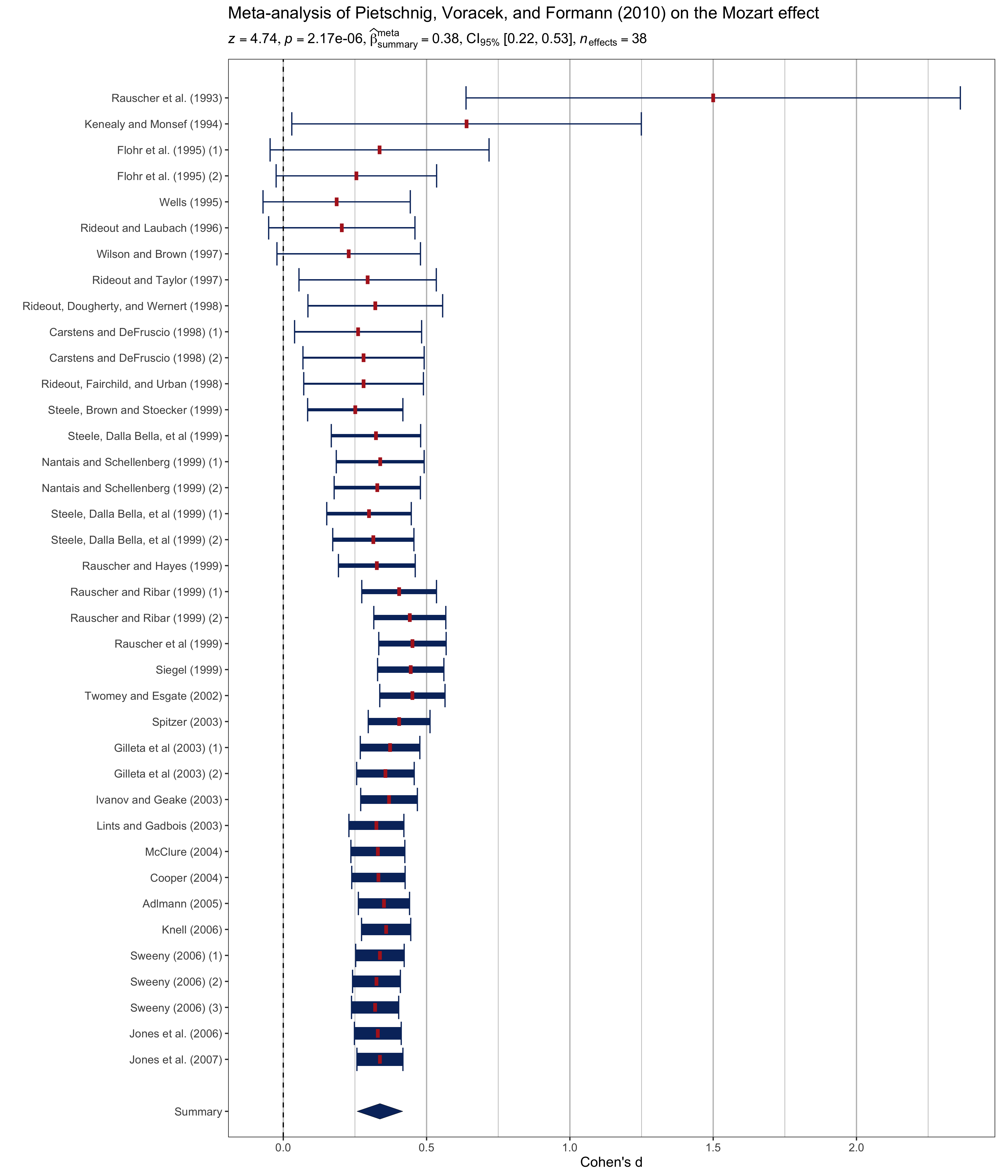 Meta-analysis forest plot of the Mozart effect example, showing study estimates and the overall random-effects result.